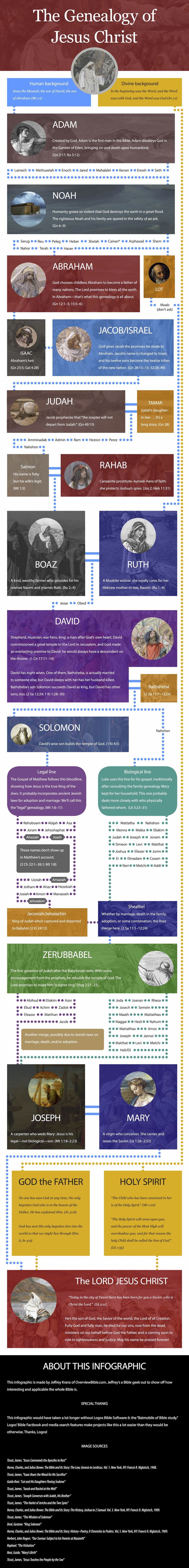 The Genealogy of Jesus Christ - Zeteo 3:16